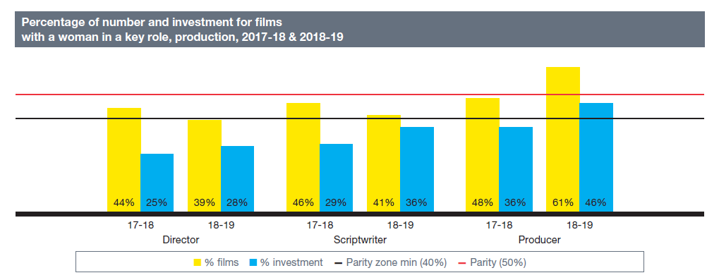 Chart - Percentage of nu,ber and investment for films with a woman in a key role for 2017-2018 & 2018-2019