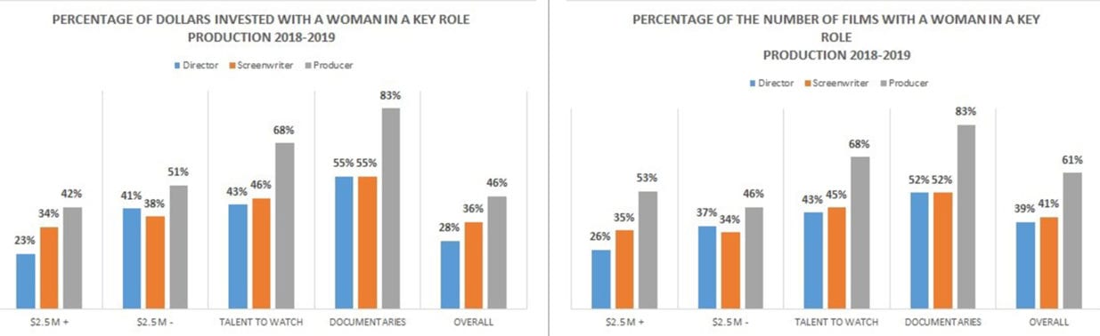 Charts - Percentage of dollars invested with a woman in a key role production 2018-2019 / Percentage of the number of films with a woman in a keyrole 2018-2019